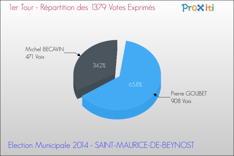 Répartition des votes exprimés au 1er Tour des Elections Municipales 2014 de la commune de SAINT-MAURICE-DE-BEYNOST Elections Municipales 2014 - Répartition des votes exprimés au 1er Tour pour la commune de SAINT-MAURICE-DE-BEYNOST