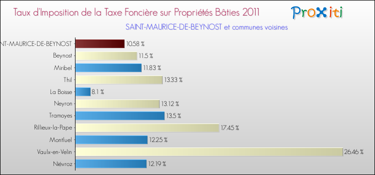 Taux d'imposition de la taxe foncière sur le bati 2011 pour SAINT-MAURICE-DE-BEYNOST et les communes proches Comparaison des taux d'imposition de la taxe foncière sur le bati 2011 pour SAINT-MAURICE-DE-BEYNOST et les communes voisines