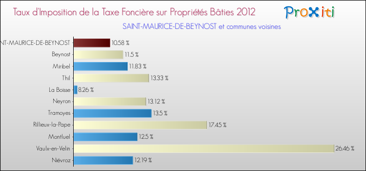 Taux d'imposition de la taxe foncière sur le bati 2012 pour SAINT-MAURICE-DE-BEYNOST et les communes proches Comparaison des taux d'imposition de la taxe foncière sur le bati 2012 pour SAINT-MAURICE-DE-BEYNOST et les communes voisines