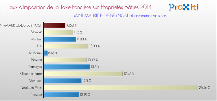Taux d'imposition de la taxe foncière sur le bati 2014 pour SAINT-MAURICE-DE-BEYNOST et les communes proches Comparaison des taux d'imposition de la taxe foncière sur le bati 2014 pour SAINT-MAURICE-DE-BEYNOST et les communes voisines