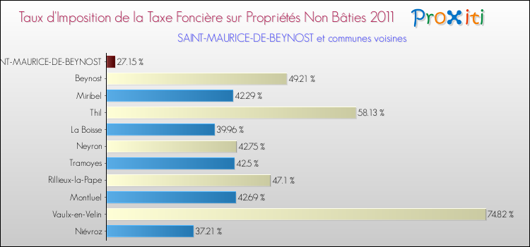 Taux d'imposition de la taxe foncière sur les immeubles et terrains non batis 2011 pour SAINT-MAURICE-DE-BEYNOST et les communes proches Comparaison des taux d'imposition de la taxe foncière sur les immeubles et terrains non batis 2011 pour SAINT-MAURICE-DE-BEYNOST et les communes voisines
