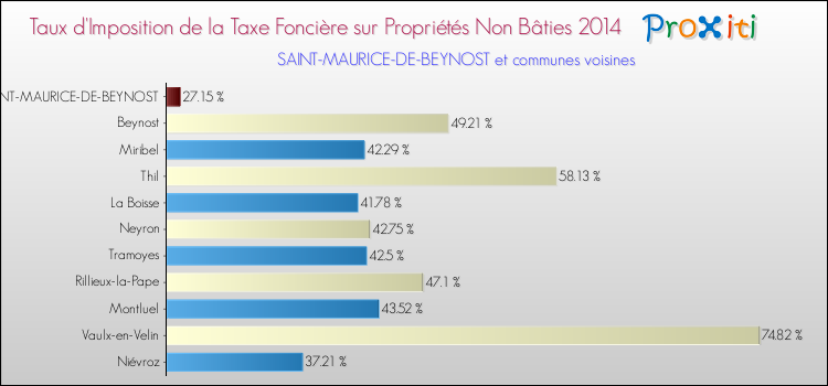 Taux d'imposition de la taxe foncière sur les immeubles et terrains non batis 2014 pour SAINT-MAURICE-DE-BEYNOST et les communes proches Comparaison des taux d'imposition de la taxe foncière sur les immeubles et terrains non batis 2014 pour SAINT-MAURICE-DE-BEYNOST et les communes voisines