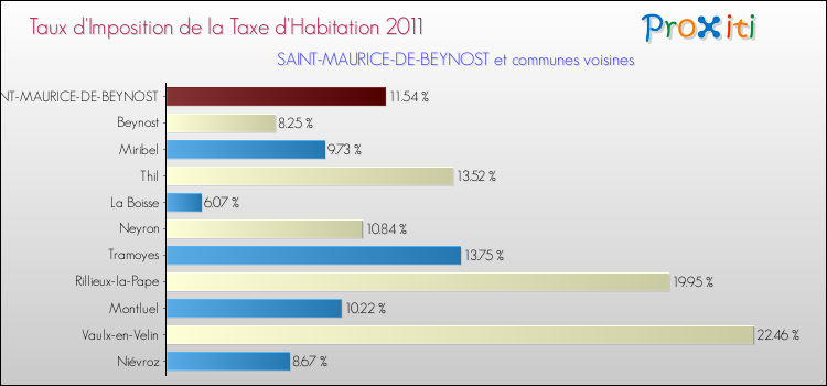 Taux d'imposition de la taxe d'habitation 2011 pour SAINT-MAURICE-DE-BEYNOST et les communes proches Comparaison des taux d'imposition de la taxe d'habitation 2011 pour SAINT-MAURICE-DE-BEYNOST et les communes voisines