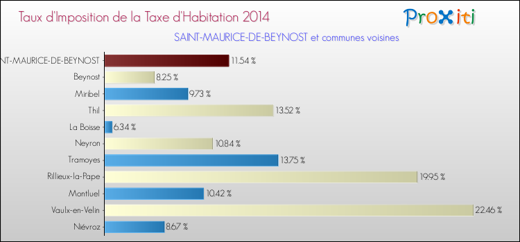 Taux d'imposition de la taxe d'habitation 2014 pour SAINT-MAURICE-DE-BEYNOST et les communes proches Comparaison des taux d'imposition de la taxe d'habitation 2014 pour SAINT-MAURICE-DE-BEYNOST et les communes voisines