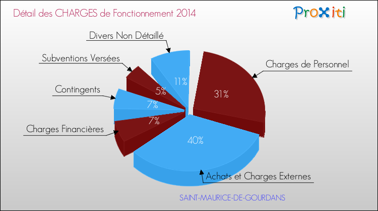 Décomposition des Charges de Fonctionnement 2014 de la commune de SAINT-MAURICE-DE-GOURDANS Charges de Fonctionnement 2014 pour la commune de SAINT-MAURICE-DE-GOURDANS