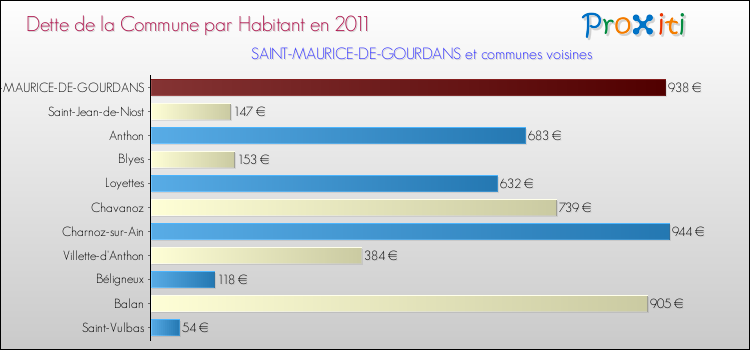 Dette par habitant de la commune en 2011 pour SAINT-MAURICE-DE-GOURDANS et les communes proches Comparaison de la dette par habitant de la commune en 2011 pour SAINT-MAURICE-DE-GOURDANS et les communes voisines