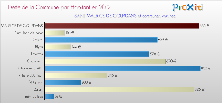 Dette par habitant de la commune en 2012 pour SAINT-MAURICE-DE-GOURDANS et les communes proches Comparaison de la dette par habitant de la commune en 2012 pour SAINT-MAURICE-DE-GOURDANS et les communes voisines