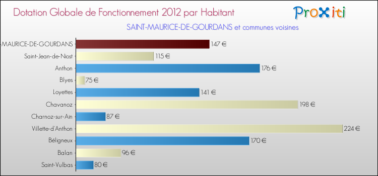 Montant des dotations globales de fonctionnement DGF par Habitant pour SAINT-MAURICE-DE-GOURDANS et les communes proches Comparaison des des dotations globales de fonctionnement DGF par habitant pour SAINT-MAURICE-DE-GOURDANS et les communes voisines