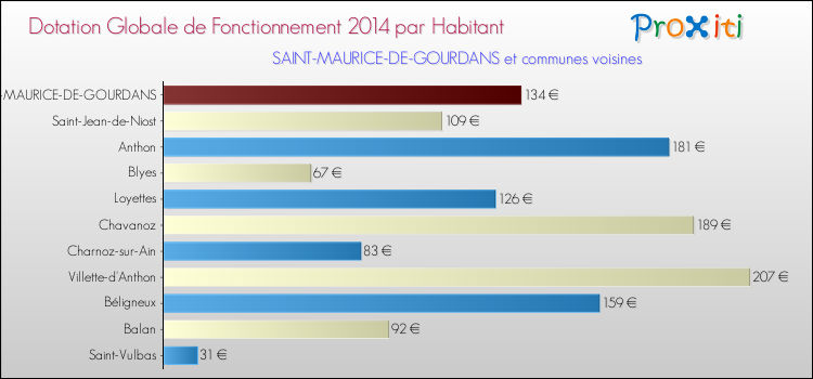 Montant des dotations globales de fonctionnement DGF par Habitant pour SAINT-MAURICE-DE-GOURDANS et les communes proches en 2014. Comparaison des des dotations globales de fonctionnement DGF par habitant pour SAINT-MAURICE-DE-GOURDANS et les communes voisines en 2014.