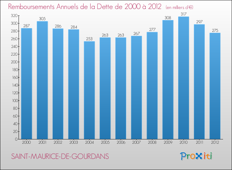 Evolution de l'annuité de la dette pour la commune de SAINT-MAURICE-DE-GOURDANS de 2000 à 2012 Annuités de la dette pour SAINT-MAURICE-DE-GOURDANS de 2000 à 2012