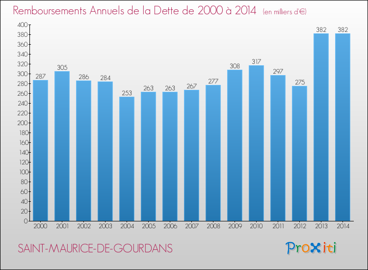 Evolution de l'annuité de la dette pour la commune de SAINT-MAURICE-DE-GOURDANS de 2000 à 2014 Annuités de la dette pour SAINT-MAURICE-DE-GOURDANS de 2000 à 2014