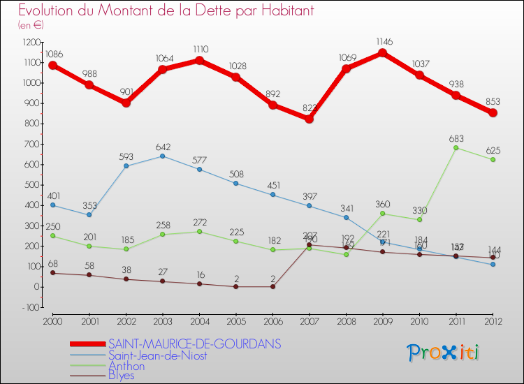 Evolution de la dette par habitant pour la commune de SAINT-MAURICE-DE-GOURDANS et les communes proches de 2000 à 2012 Comparaison de la dette par habitant pour SAINT-MAURICE-DE-GOURDANS et les communes voisines de 2000 à 2012