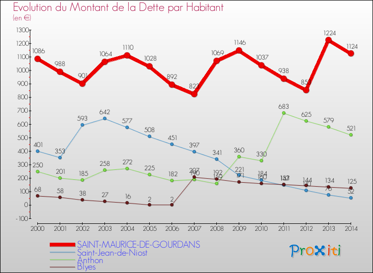 Evolution de la dette par habitant pour la commune de SAINT-MAURICE-DE-GOURDANS et les communes proches de 2000 à 2014 Comparaison de la dette par habitant pour SAINT-MAURICE-DE-GOURDANS et les communes voisines de 2000 à 2014