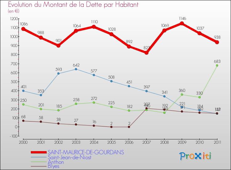 Evolution de la dette par habitant pour la commune de SAINT-MAURICE-DE-GOURDANS et les communes proches Comparaison de la dette par habitant pour SAINT-MAURICE-DE-GOURDANS et les communes voisines