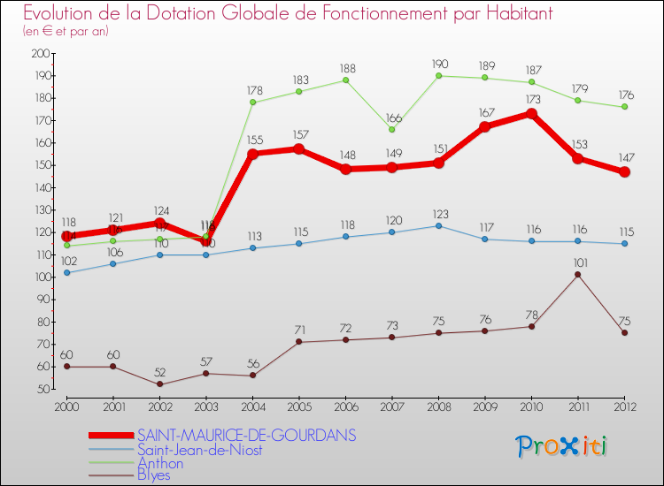 Evolution et montant de la dotation globale de fonctionnement par Habitant pour SAINT-MAURICE-DE-GOURDANS et les communes proches Comparaison des dotations globales de fonctionnement par habitant pour SAINT-MAURICE-DE-GOURDANS et les communes voisines