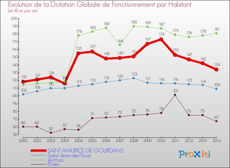 Evolution et montant de la dotation globale de fonctionnement par Habitant pour SAINT-MAURICE-DE-GOURDANS et les communes proches de 2000 à 2014. Comparaison des dotations globales de fonctionnement par habitant pour SAINT-MAURICE-DE-GOURDANS et les communes voisines de 2000 à 2014.