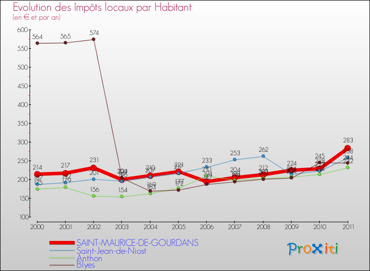 Evolution et montant des impôts locaux par Habitant pour SAINT-MAURICE-DE-GOURDANS et les communes proches Comparaison des impôts locaux par habitant pour SAINT-MAURICE-DE-GOURDANS et les communes voisines