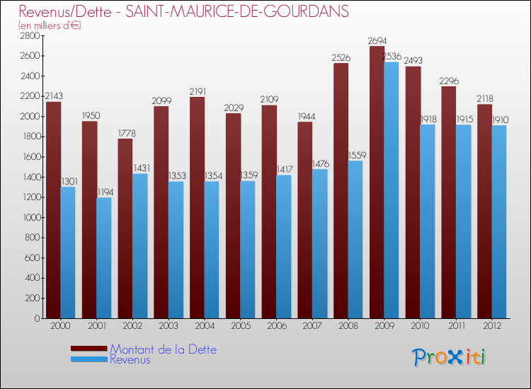 Evolution comparée de la dette et des revenus pour la commune de SAINT-MAURICE-DE-GOURDANS de 2000 à 2012 Comparaison de la dette et des revenus pour SAINT-MAURICE-DE-GOURDANS de 2000 à 2012