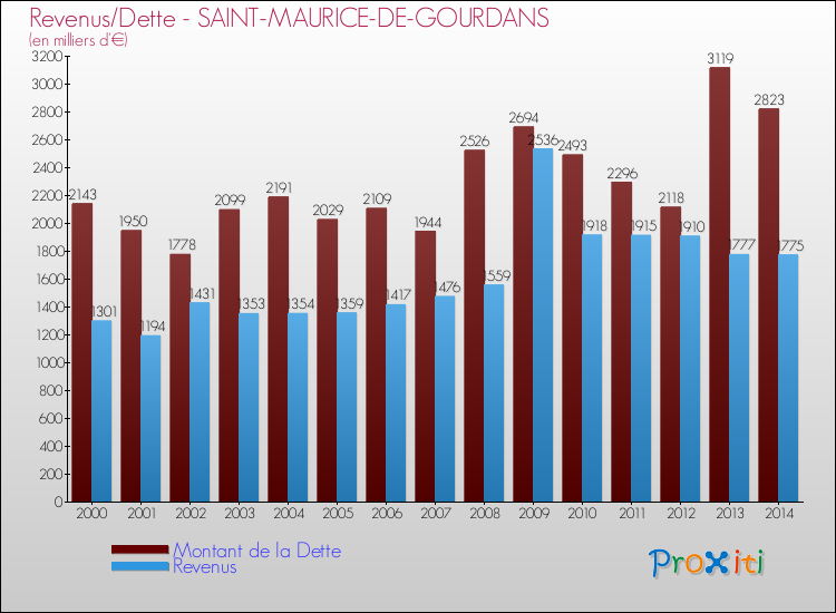 Evolution comparée de la dette et des revenus pour la commune de SAINT-MAURICE-DE-GOURDANS de 2000 à 2014 Comparaison de la dette et des revenus pour SAINT-MAURICE-DE-GOURDANS de 2000 à 2014