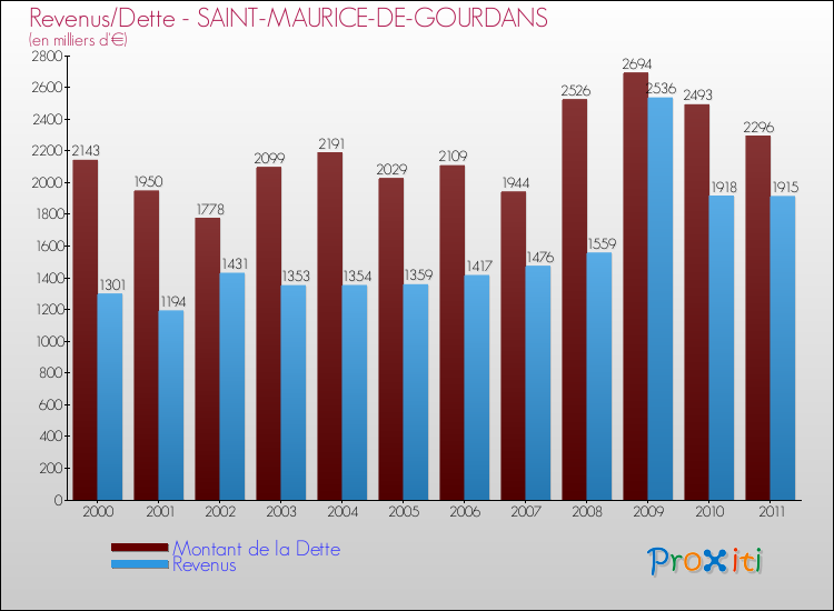 Evolution comparée de la dette et des revenus pour la commune de SAINT-MAURICE-DE-GOURDANS de 2000 à 2011 Comparaison de la dette et des revenus pour SAINT-MAURICE-DE-GOURDANS de 2000 à 2011