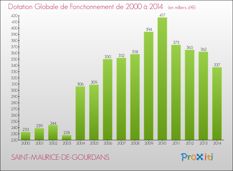 Evolution du montant de la Dotation Globale de Fonctionnement pour la commune de SAINT-MAURICE-DE-GOURDANS de 2000 à 2014 Evolution du montant de la Dotation Globale de Fonctionnement pour SAINT-MAURICE-DE-GOURDANS de 2000 à 2014