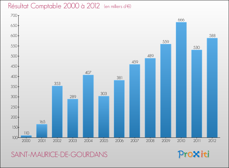 Evolution du résultat comptable pour la commune de SAINT-MAURICE-DE-GOURDANS de 2000 à 2012 Evolution du résultat comptable pour SAINT-MAURICE-DE-GOURDANS de 2000 à 2012