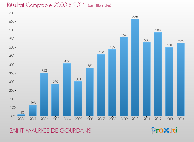 Evolution du résultat comptable pour la commune de SAINT-MAURICE-DE-GOURDANS de 2000 à 2014 Evolution du résultat comptable pour SAINT-MAURICE-DE-GOURDANS de 2000 à 2014