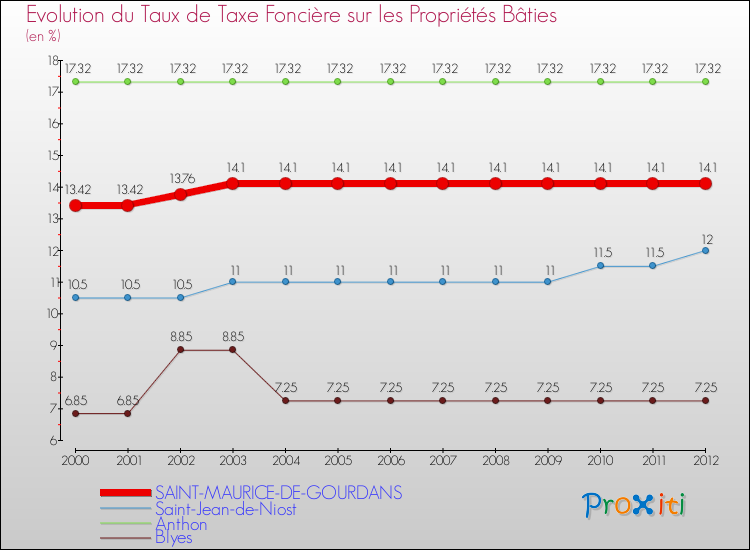 Evolution du taux de la taxe foncière sur le bati pour SAINT-MAURICE-DE-GOURDANS et les communes proches de 2000 à 2012 Comparaison des taux de taxe foncière sur le bati pour SAINT-MAURICE-DE-GOURDANS et les communes voisines de 2000 à 2012