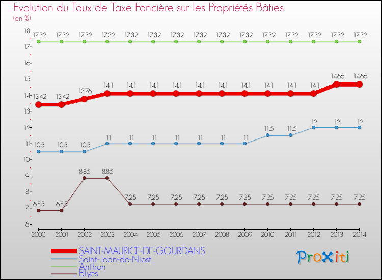Evolution du taux de la taxe foncière sur le bati pour SAINT-MAURICE-DE-GOURDANS et les communes proches de 2000 à 2014 Comparaison des taux de taxe foncière sur le bati pour SAINT-MAURICE-DE-GOURDANS et les communes voisines de 2000 à 2014