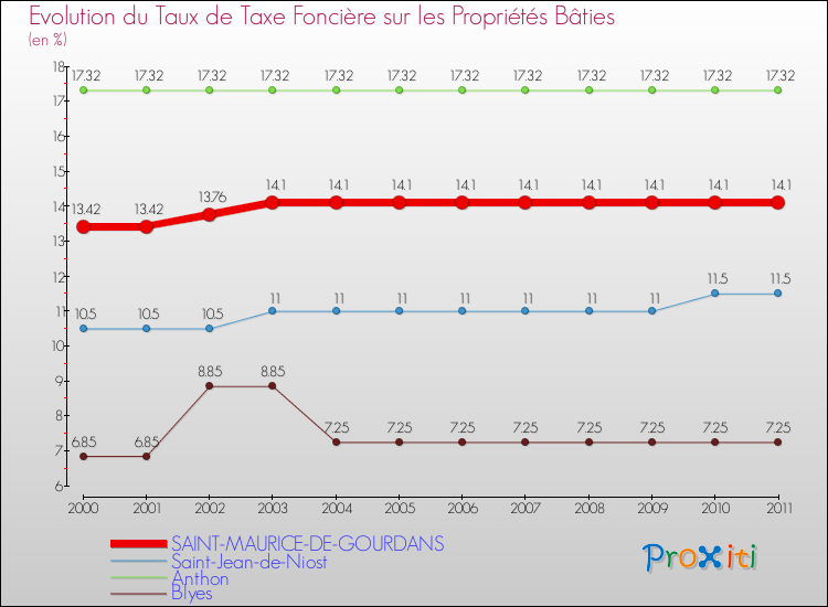 Evolution du taux de la taxe foncière sur le bati pour SAINT-MAURICE-DE-GOURDANS et les communes proches Comparaison des taux de taxe foncière sur le bati pour SAINT-MAURICE-DE-GOURDANS et les communes voisines