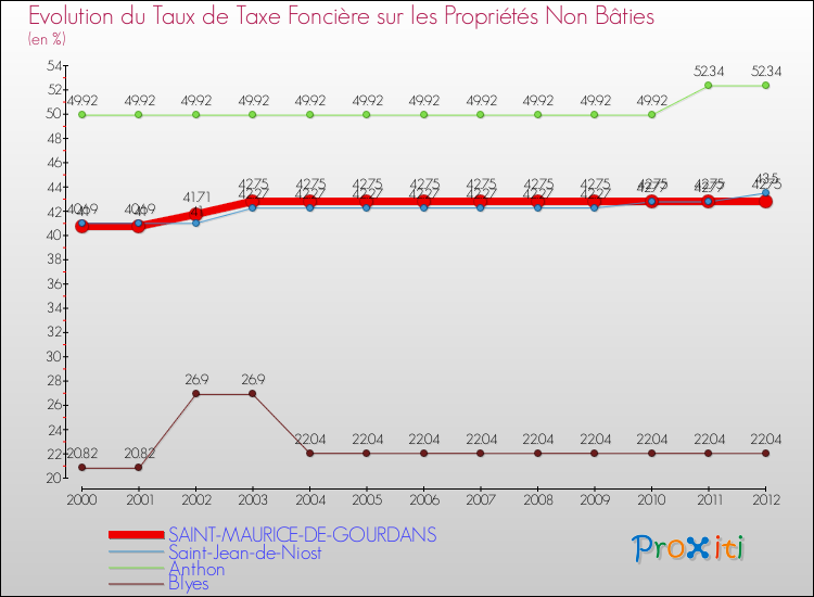 Evolution du taux de la taxe foncière sur les immeubles et terrains non batis pour SAINT-MAURICE-DE-GOURDANS et les communes proches de 2000 à 2012 Comparaison des taux de la taxe foncière sur les immeubles et terrains non batis pour SAINT-MAURICE-DE-GOURDANS et les communes voisines de 2000 à 2012