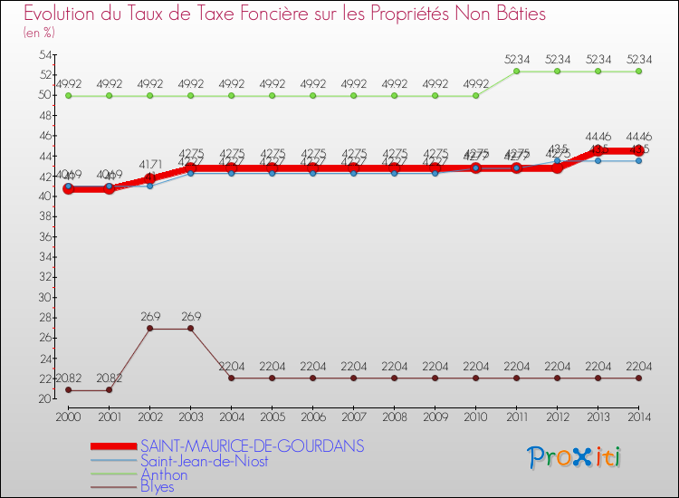 Evolution du taux de la taxe foncière sur les immeubles et terrains non batis pour SAINT-MAURICE-DE-GOURDANS et les communes proches de 2000 à 2014 Comparaison des taux de la taxe foncière sur les immeubles et terrains non batis pour SAINT-MAURICE-DE-GOURDANS et les communes voisines de 2000 à 2014
