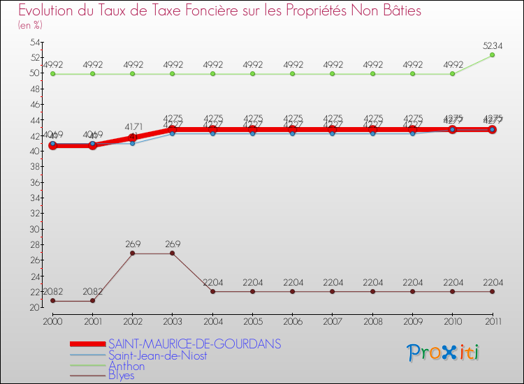 Evolution du taux de la taxe foncière sur les immeubles et terrains non batis pour SAINT-MAURICE-DE-GOURDANS et les communes proches Comparaison des taux de la taxe foncière sur les immeubles et terrains non batis pour SAINT-MAURICE-DE-GOURDANS et les communes voisines