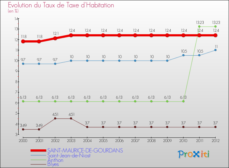 Evolution du taux de la taxe d'habitation pour SAINT-MAURICE-DE-GOURDANS et les communes proches Comparaison des taux de la taxe d'habitation pour SAINT-MAURICE-DE-GOURDANS et les communes voisines