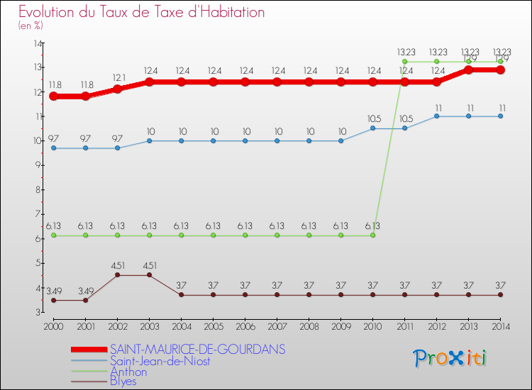 Evolution du taux de la taxe d'habitation pour SAINT-MAURICE-DE-GOURDANS et les communes proches de 2000 à 2014 Comparaison des taux de la taxe d'habitation pour SAINT-MAURICE-DE-GOURDANS et les communes voisines de 2000 à 2014