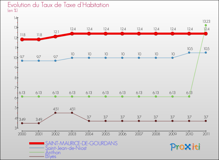 Evolution du taux de la taxe d'habitation pour SAINT-MAURICE-DE-GOURDANS et les communes proches Comparaison des taux de la taxe d'habitation pour SAINT-MAURICE-DE-GOURDANS et les communes voisines