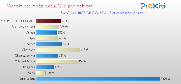 Montant des impôts locaux par Habitant pour SAINT-MAURICE-DE-GOURDANS et les communes proches Comparaison des impôts locaux par habitant pour SAINT-MAURICE-DE-GOURDANS et les communes voisines