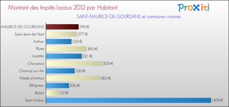 Montant des impôts locaux par Habitant pour SAINT-MAURICE-DE-GOURDANS et les communes proches Comparaison des impôts locaux par habitant pour SAINT-MAURICE-DE-GOURDANS et les communes voisines