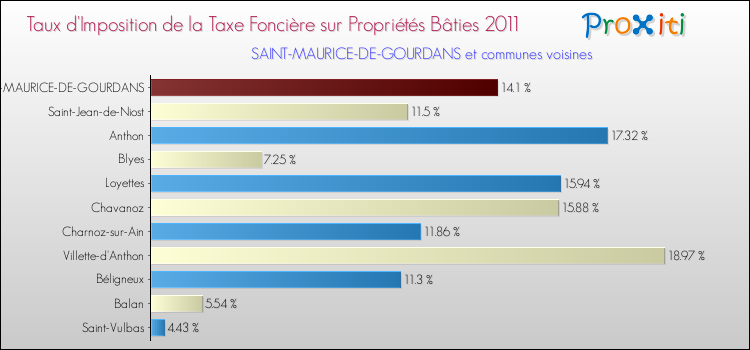 Taux d'imposition de la taxe foncière sur le bati 2011 pour SAINT-MAURICE-DE-GOURDANS et les communes proches Comparaison des taux d'imposition de la taxe foncière sur le bati 2011 pour SAINT-MAURICE-DE-GOURDANS et les communes voisines