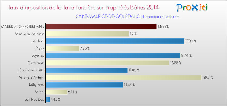 Taux d'imposition de la taxe foncière sur le bati 2014 pour SAINT-MAURICE-DE-GOURDANS et les communes proches Comparaison des taux d'imposition de la taxe foncière sur le bati 2014 pour SAINT-MAURICE-DE-GOURDANS et les communes voisines