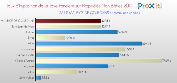 Taux d'imposition de la taxe foncière sur les immeubles et terrains non batis 2011 pour SAINT-MAURICE-DE-GOURDANS et les communes proches Comparaison des taux d'imposition de la taxe foncière sur les immeubles et terrains non batis 2011 pour SAINT-MAURICE-DE-GOURDANS et les communes voisines