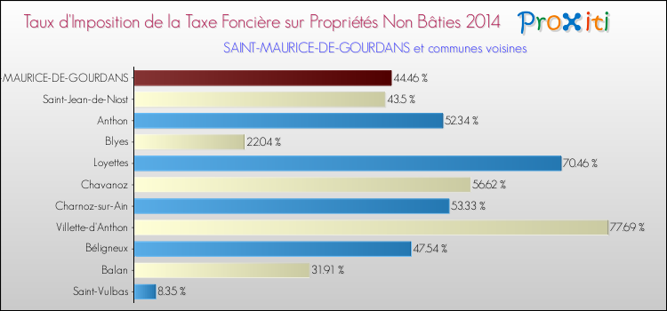 Taux d'imposition de la taxe foncière sur les immeubles et terrains non batis 2014 pour SAINT-MAURICE-DE-GOURDANS et les communes proches Comparaison des taux d'imposition de la taxe foncière sur les immeubles et terrains non batis 2014 pour SAINT-MAURICE-DE-GOURDANS et les communes voisines