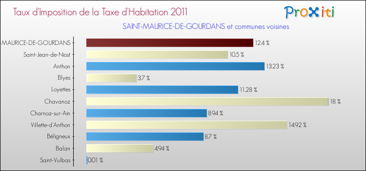 Taux d'imposition de la taxe d'habitation 2011 pour SAINT-MAURICE-DE-GOURDANS et les communes proches Comparaison des taux d'imposition de la taxe d'habitation 2011 pour SAINT-MAURICE-DE-GOURDANS et les communes voisines
