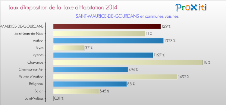 Taux d'imposition de la taxe d'habitation 2014 pour SAINT-MAURICE-DE-GOURDANS et les communes proches Comparaison des taux d'imposition de la taxe d'habitation 2014 pour SAINT-MAURICE-DE-GOURDANS et les communes voisines