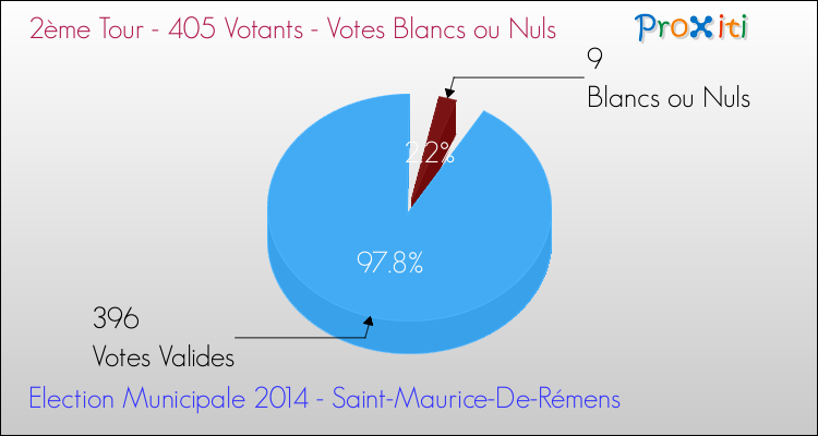 Votes blancs ou nuls au 2ème Tour des Elections Municipales 2014 de la commune de Saint-Maurice-De-Rémens Elections Municipales 2014 - Votes blancs ou nuls au 2ème Tour pour la commune de Saint-Maurice-De-Rémens