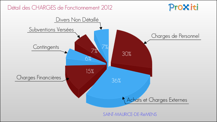 Décomposition des Charges de Fonctionnement 2012 de la commune de SAINT-MAURICE-DE-RéMENS Charges de Fonctionnement 2012 pour la commune de SAINT-MAURICE-DE-RéMENS