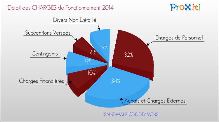 Décomposition des Charges de Fonctionnement 2014 de la commune de SAINT-MAURICE-DE-RéMENS Charges de Fonctionnement 2014 pour la commune de SAINT-MAURICE-DE-RéMENS