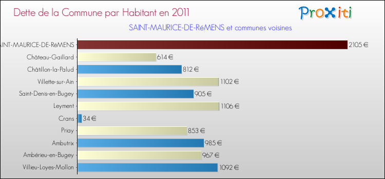 Dette par habitant de la commune en 2011 pour SAINT-MAURICE-DE-RéMENS et les communes proches Comparaison de la dette par habitant de la commune en 2011 pour SAINT-MAURICE-DE-RéMENS et les communes voisines