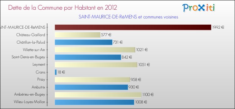 Dette par habitant de la commune en 2012 pour SAINT-MAURICE-DE-RéMENS et les communes proches Comparaison de la dette par habitant de la commune en 2012 pour SAINT-MAURICE-DE-RéMENS et les communes voisines