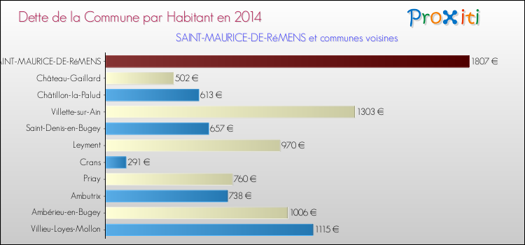 Dette par habitant de la commune en 2014 pour SAINT-MAURICE-DE-RéMENS et les communes proches Comparaison de la dette par habitant de la commune en 2014 pour SAINT-MAURICE-DE-RéMENS et les communes voisines